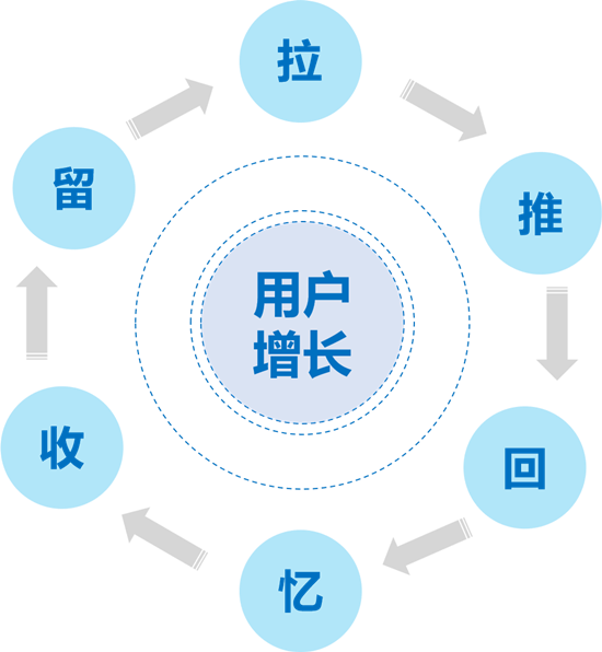 互聯(lián)網(wǎng)產(chǎn)品的用戶增量市場與用戶存量市場關(guān)系