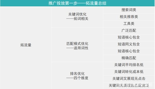 如何去分析、拓展、優(yōu)化、挖掘流量詞