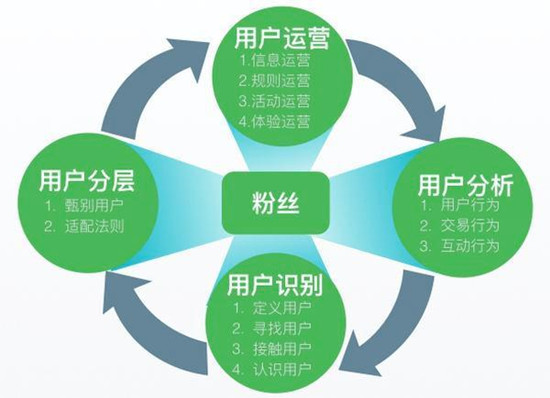 互聯(lián)網(wǎng)運(yùn)營吃青春飯嗎？不同級(jí)別的運(yùn)營都能干點(diǎn)啥
